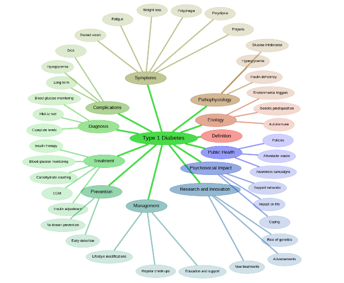 type 1 diabetes concept map